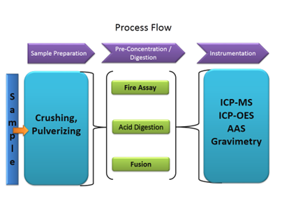 ores-process-flow